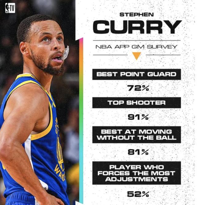 开云登录-被ESPN看衰的库里 终于在经理人投票中获得认可